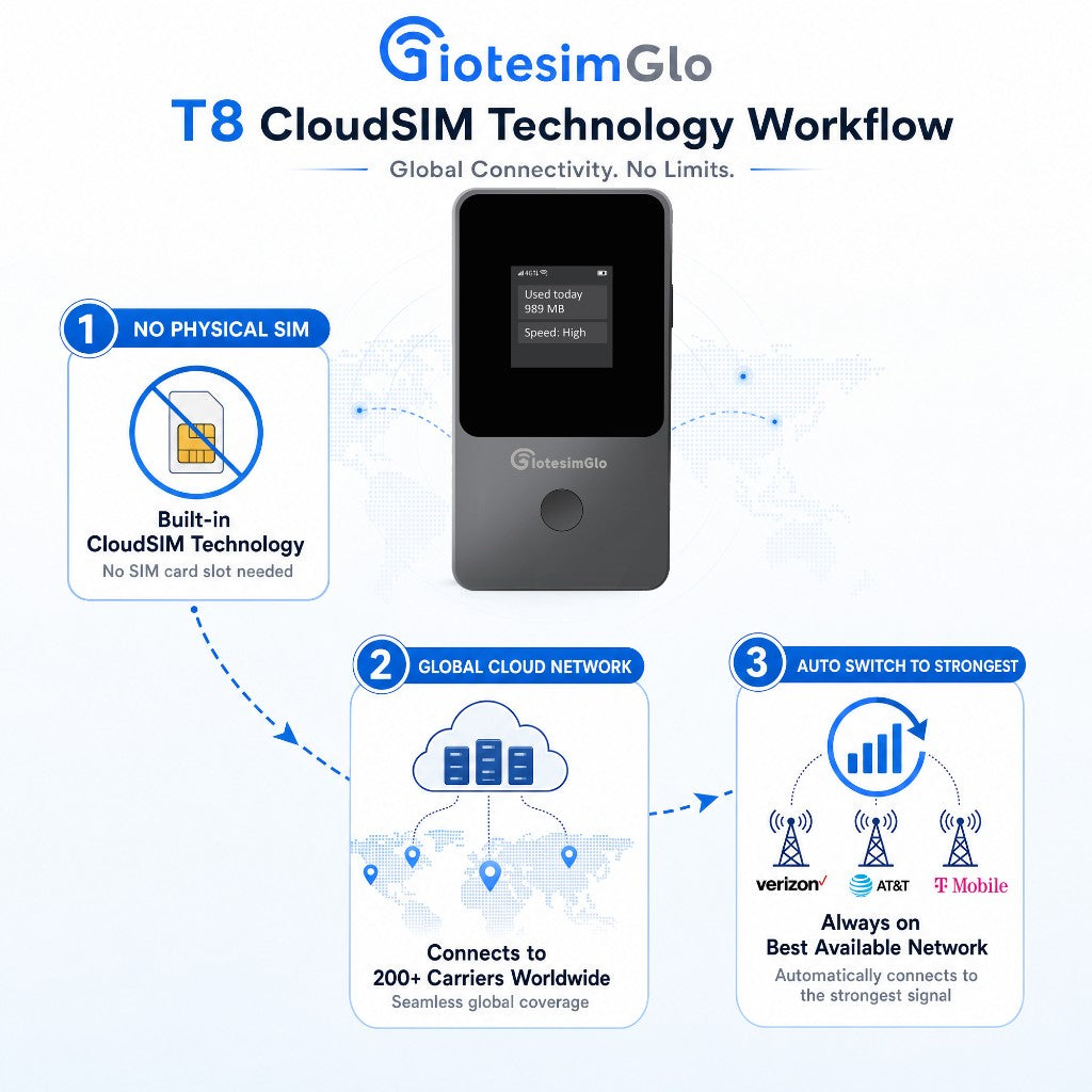 IotesimGlo T8 CloudSIM technology workflow