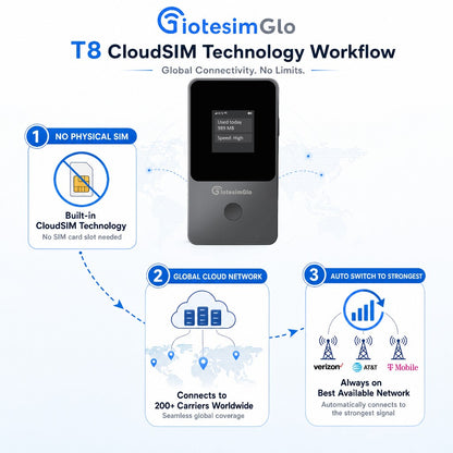 IotesimGlo T8 CloudSIM technology workflow