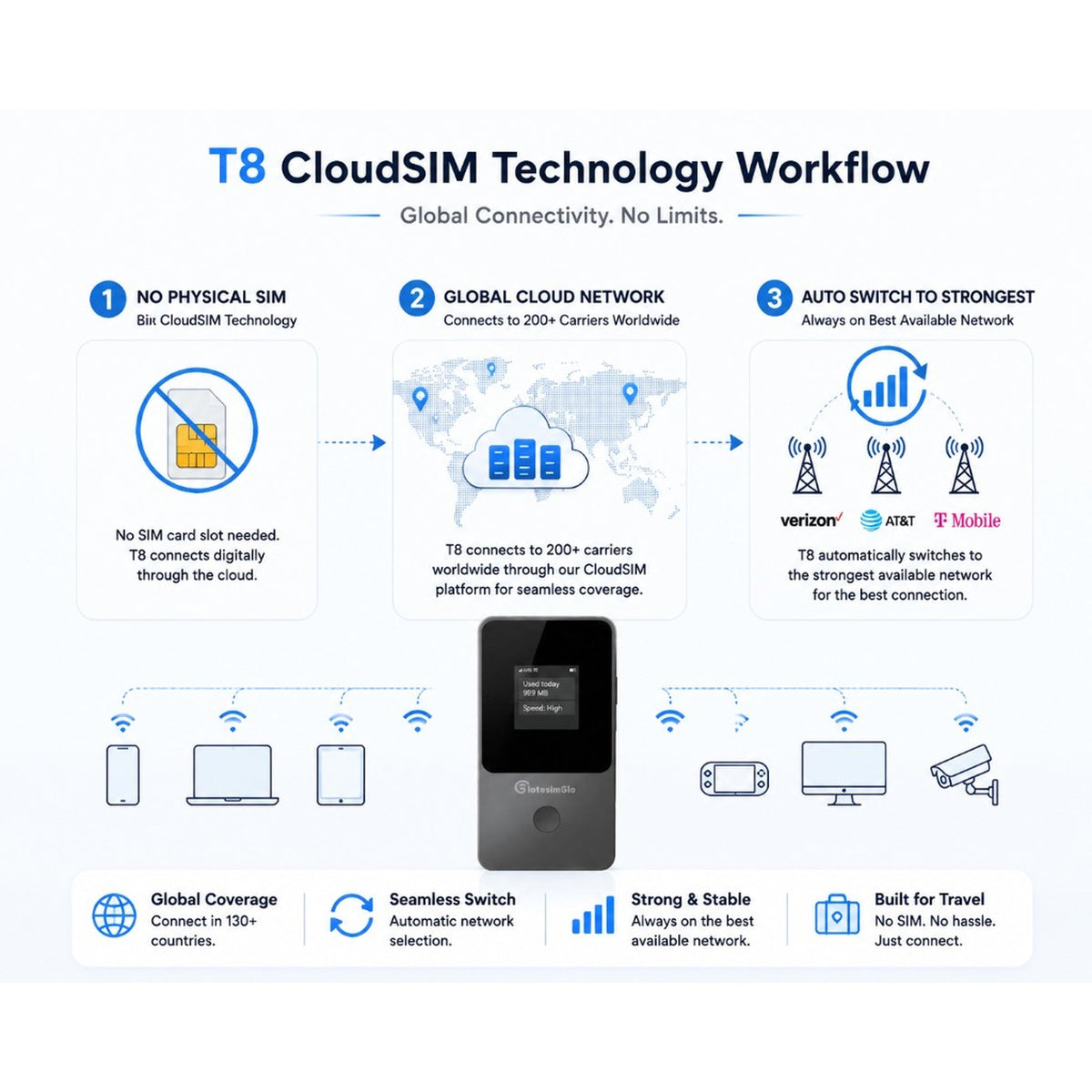 CloudSIM technology — T8 CloudSIM Technology Workflow