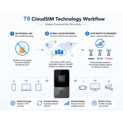 CloudSIM technology — T8 CloudSIM Technology Workflow