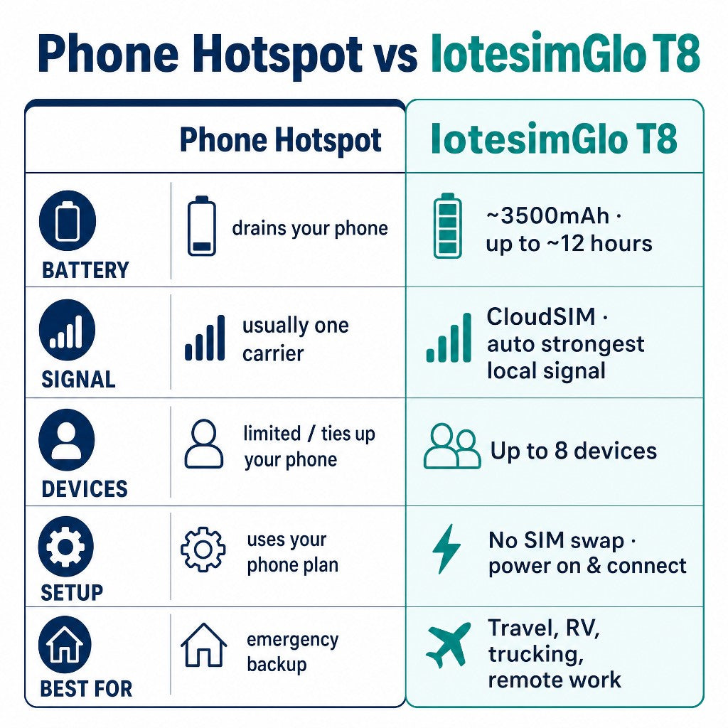 Phone Hotspot vs IotesimGlo T8 comparison